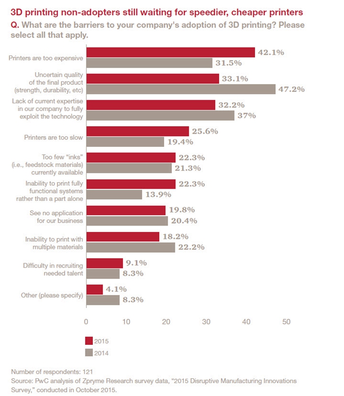 制造業(yè)轉(zhuǎn)型升級 3D打印正成為美國制造業(yè)主流-e鍵打印|3D打印服務(wù) 一鍵搞定

3D打印技術(shù),3D打印材料,3D打印成本,3D打印價格,制造業(yè)自動化,制造業(yè)管理系統(tǒng),制造業(yè)分類,制造業(yè)服務(wù)化,制造業(yè)轉(zhuǎn)型升級